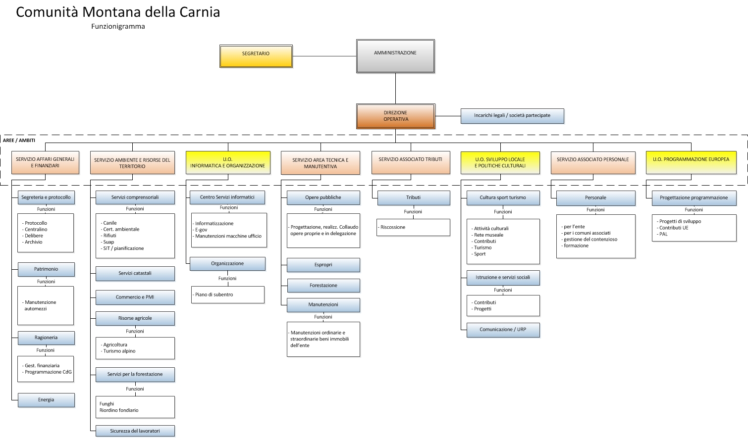 Organigramma 2012 Funzioni